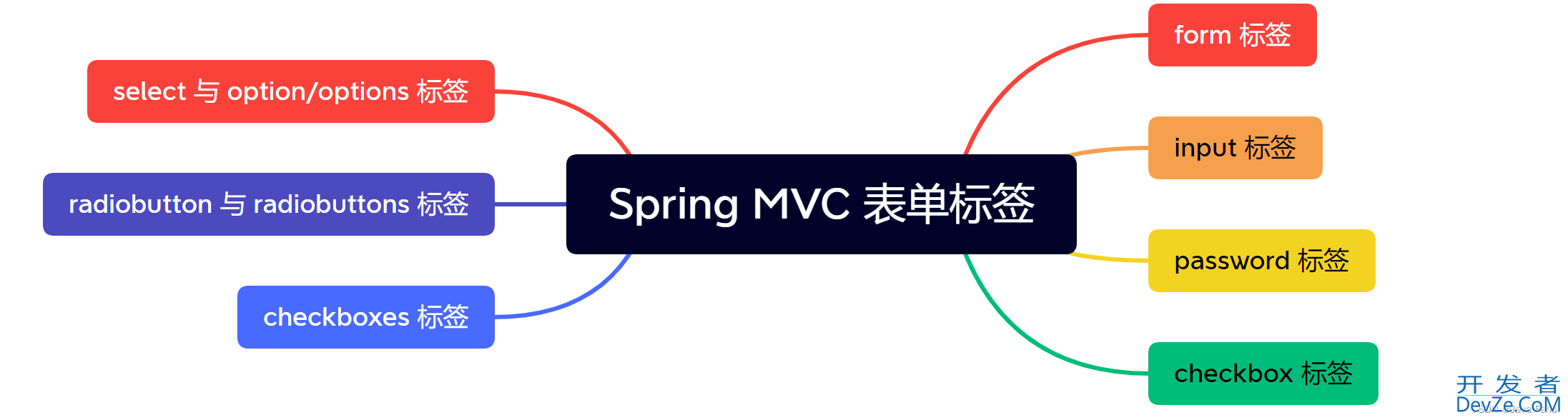 一篇文章带你学会Spring MVC表单标签