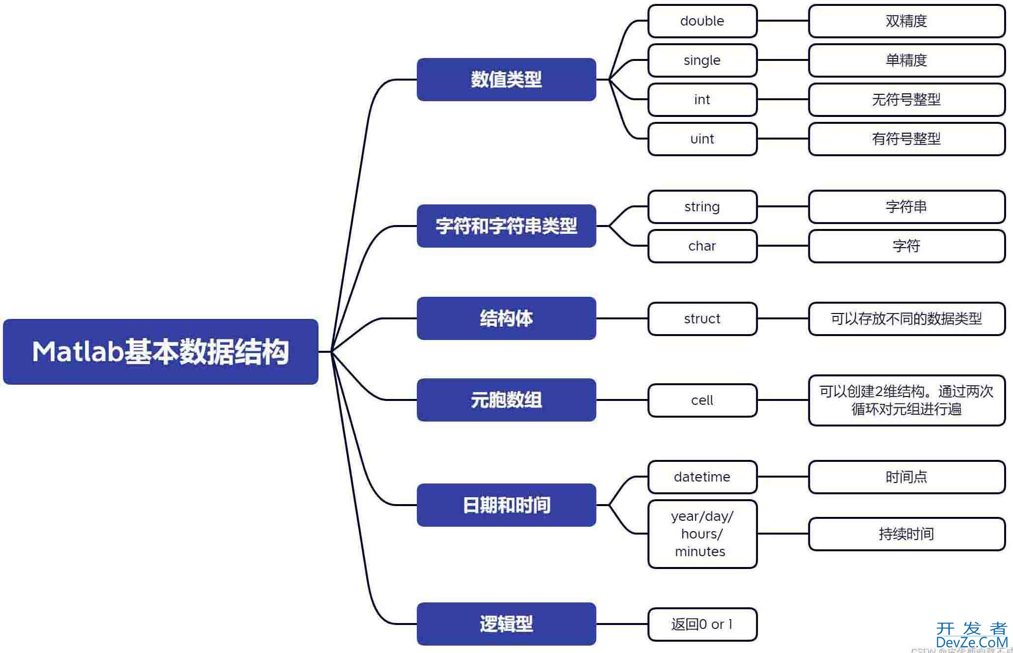 在matlab中创建类似字典的数据结构方式