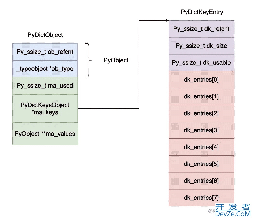 Python 虚拟机字典dict内存优化方法解析