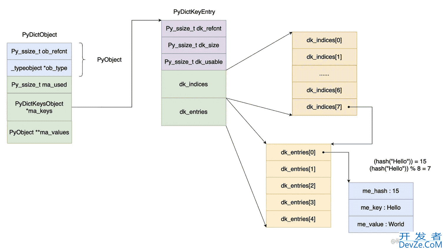 Python 虚拟机字典dict内存优化方法解析