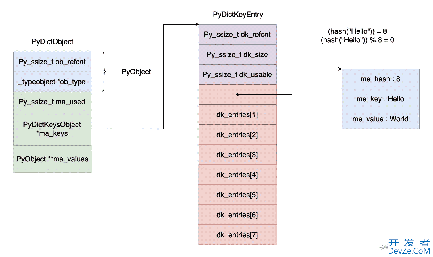 Python 虚拟机字典dict内存优化方法解析