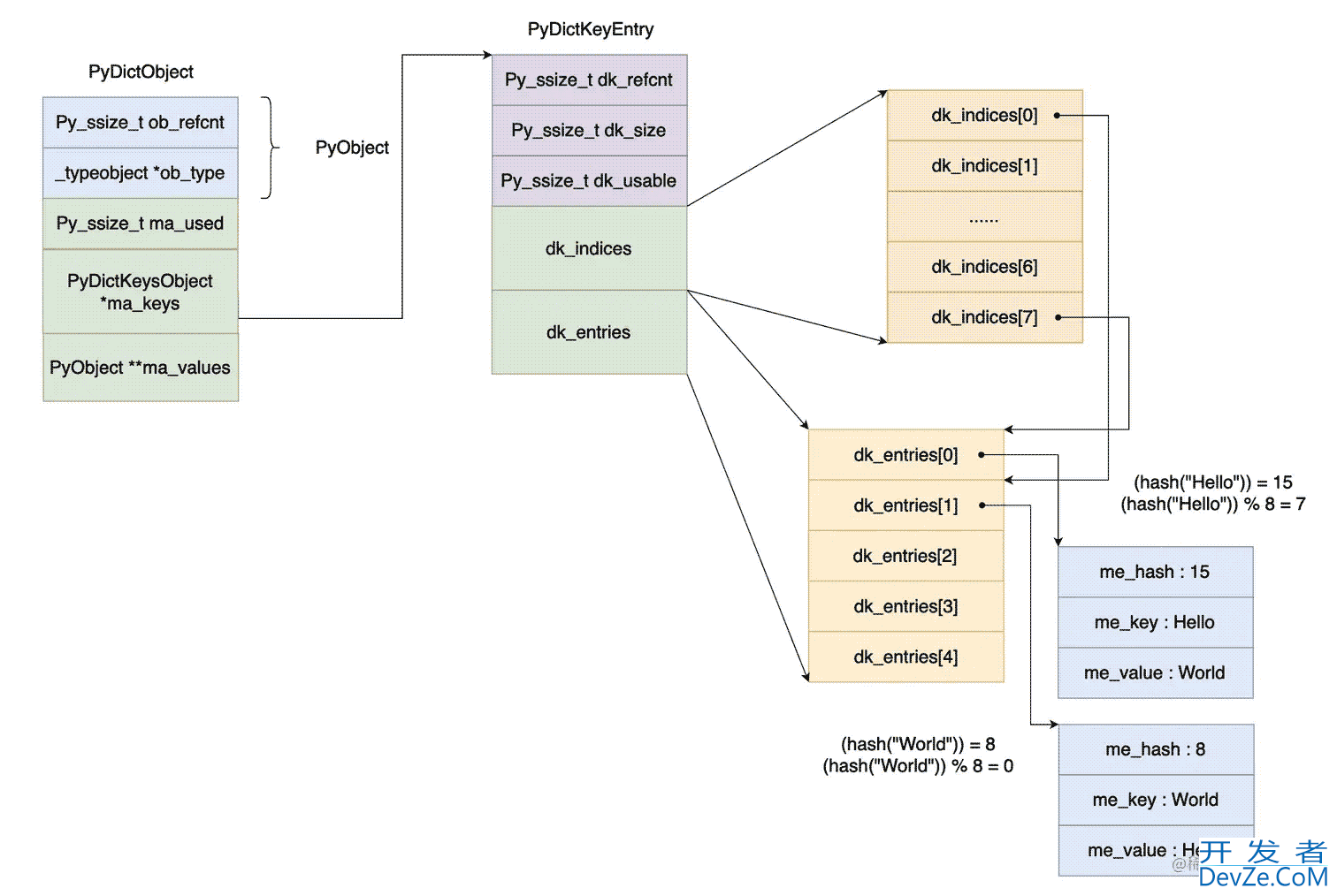 Python 虚拟机字典dict内存优化方法解析