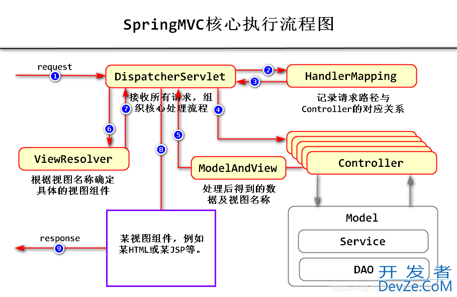 SpringMVC的五大核心组件用法及说明