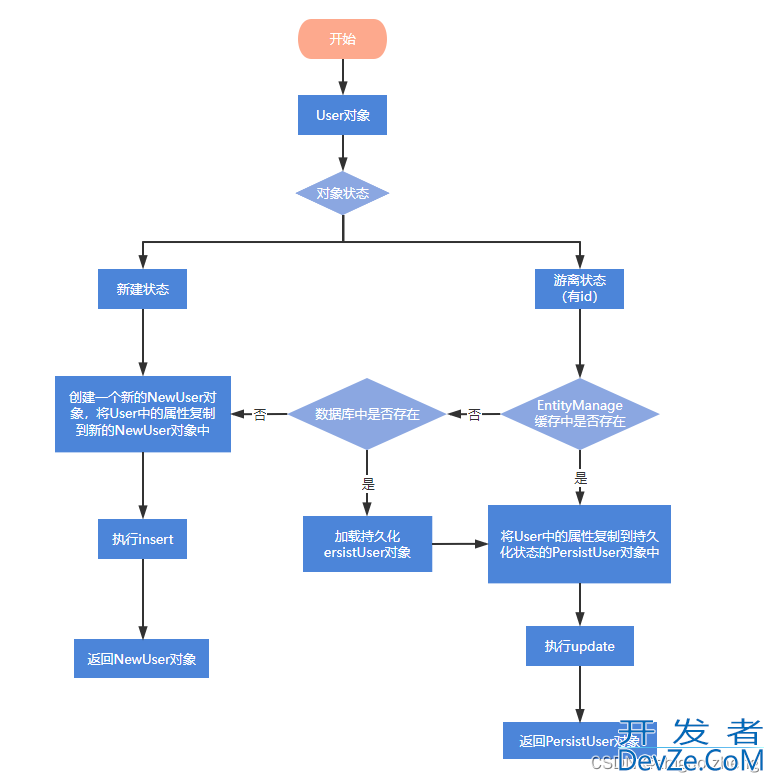 详解SpringBoot JPA常用注解的使用方法