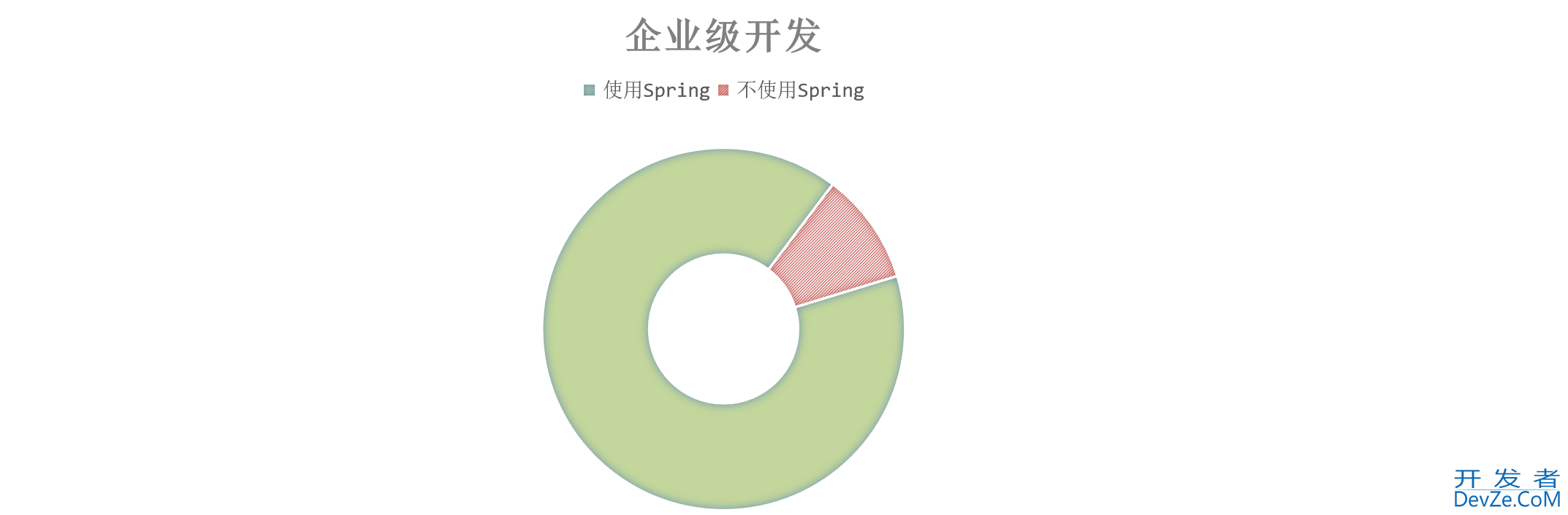 浅谈一下Spring的核心基础IOC与DI