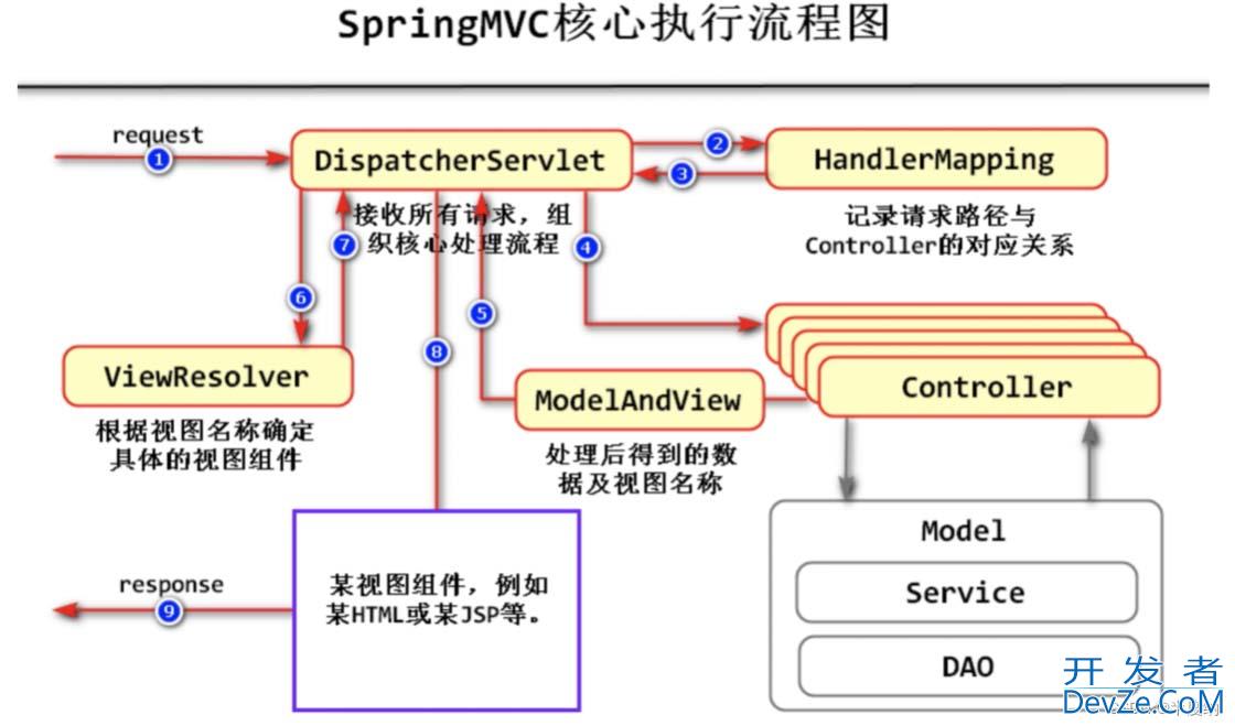 SpringMVC的五大核心组件用法及说明