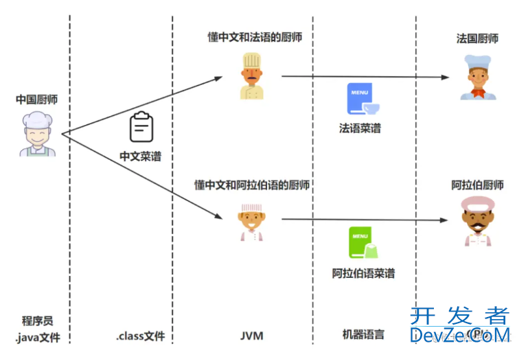 Java代码是如何被CPU狂飙起来的