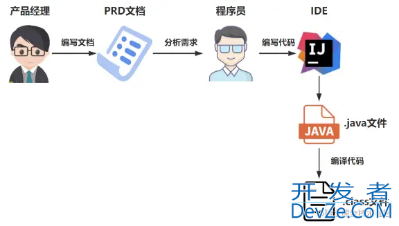 Java代码是如何被CPU狂飙起来的