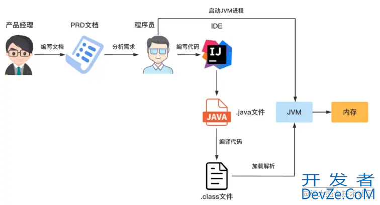 Java代码是如何被CPU狂飙起来的