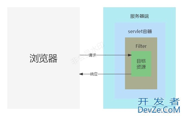 Springboot项目Aop与拦截器与过滤器横向对比