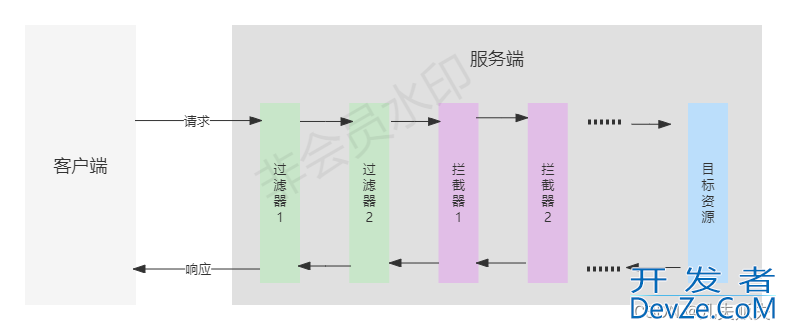 Springboot项目快速实现拦截器功能