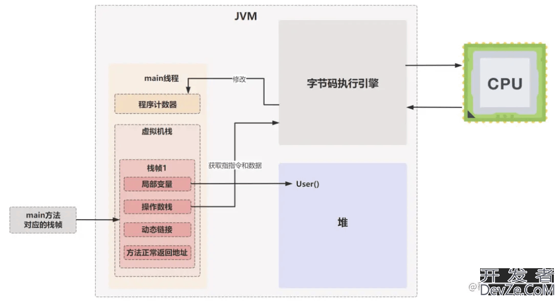 Java代码是如何被CPU狂飙起来的