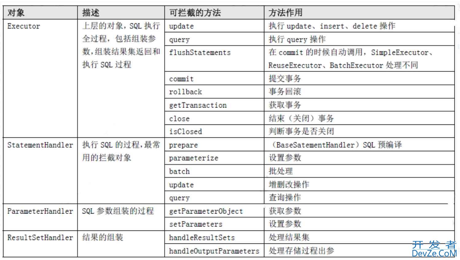 Mybatis的介绍、基本使用、高级使用