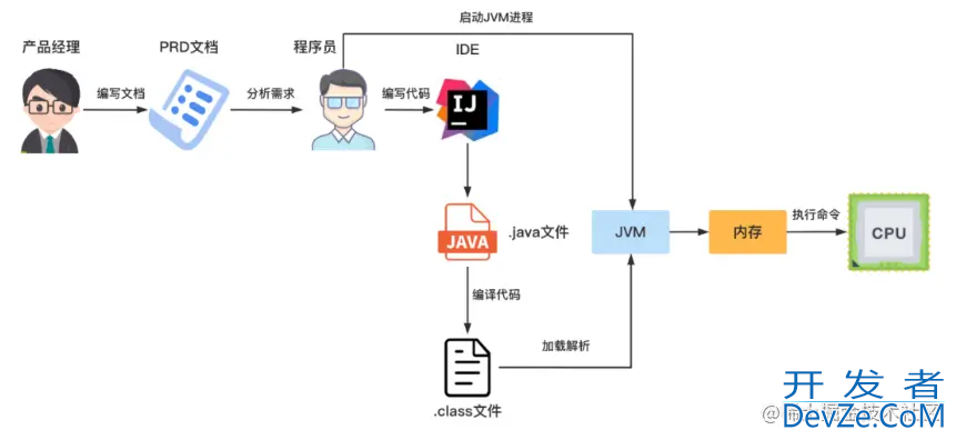 Java代码是如何被CPU狂飙起来的