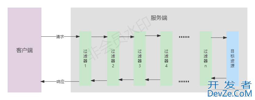 Springboot项目快速实现过滤器功能