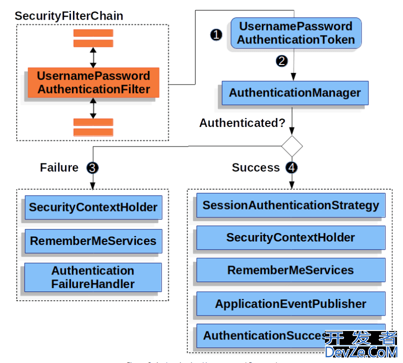 Spring Security账户与密码验证实现过程