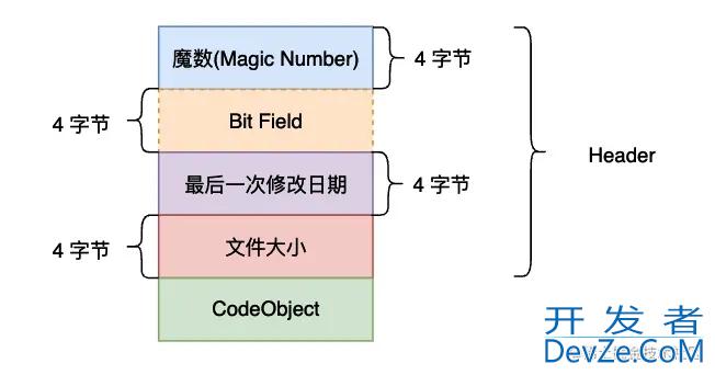 python虚拟机pyc文件结构的深入理解