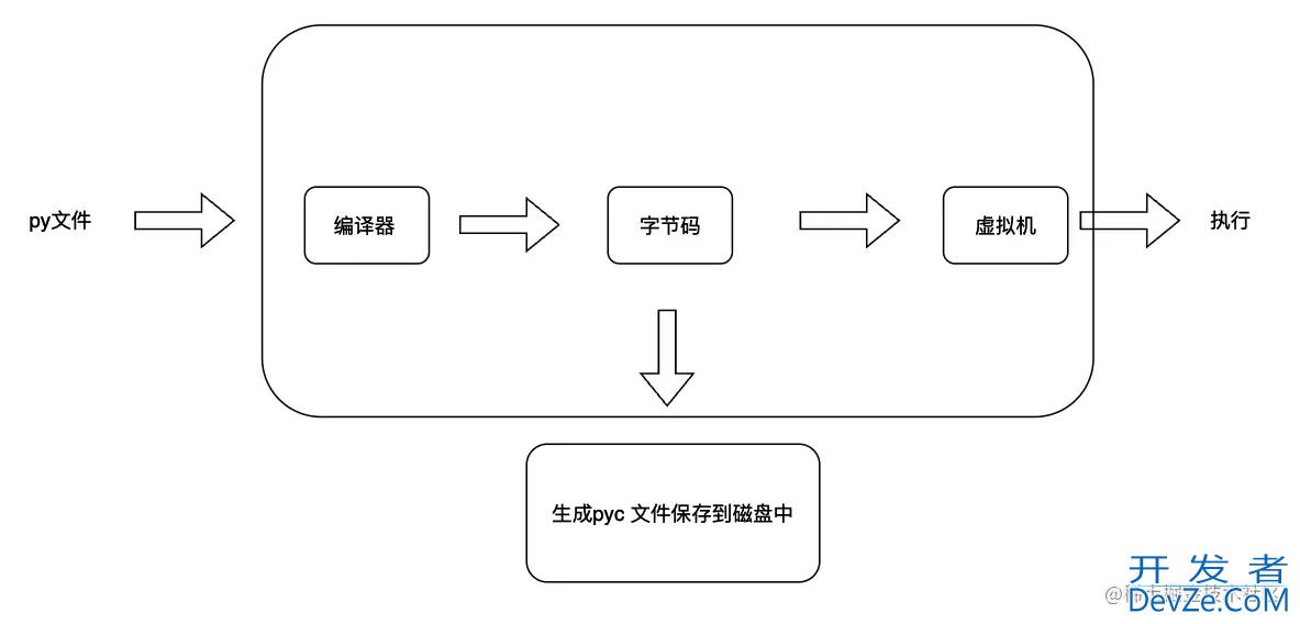 python虚拟机pyc文件结构的深入理解