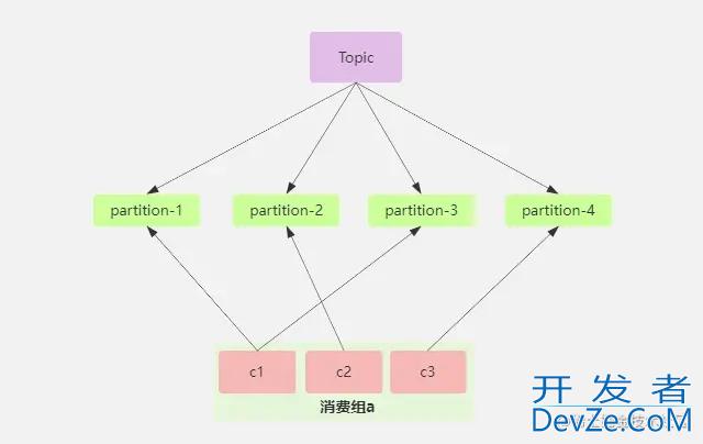 一文理解kafka rebalance负载均衡