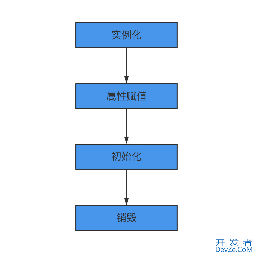 一文读懂Spring Bean的生命周期