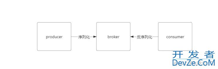 一文详解kafka序列化器和拦截器