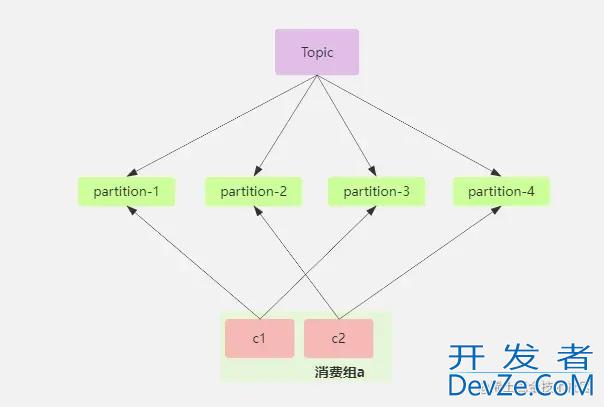 一文理解kafka rebalance负载均衡