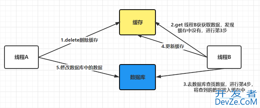 浅谈一下如何保证Redis缓存与数据库的一致性