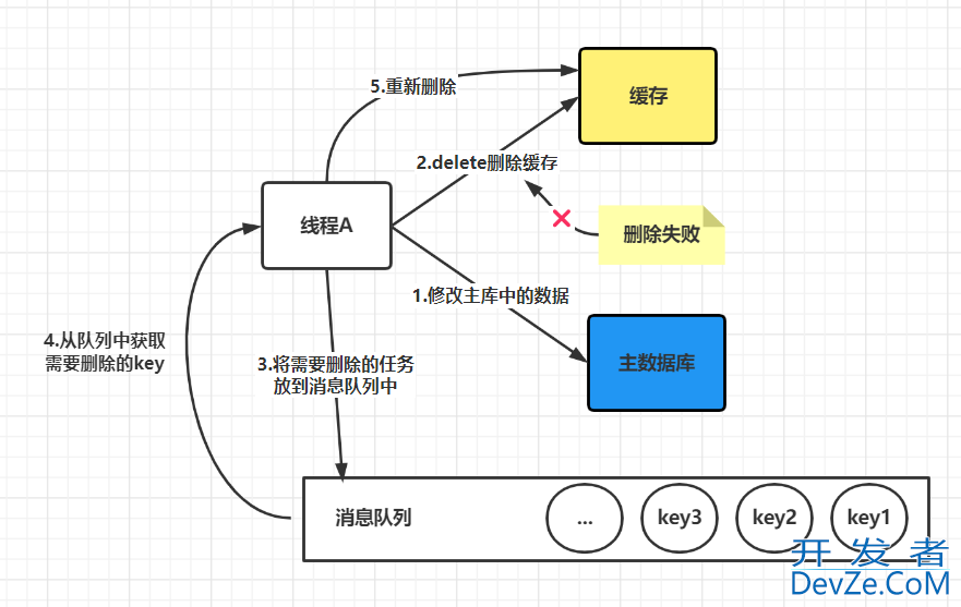 浅谈一下如何保证Redis缓存与数据库的一致性