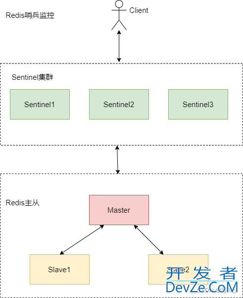 图解Redis主从复制与Redis哨兵机制