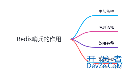 图解Redis主从复制与Redis哨兵机制