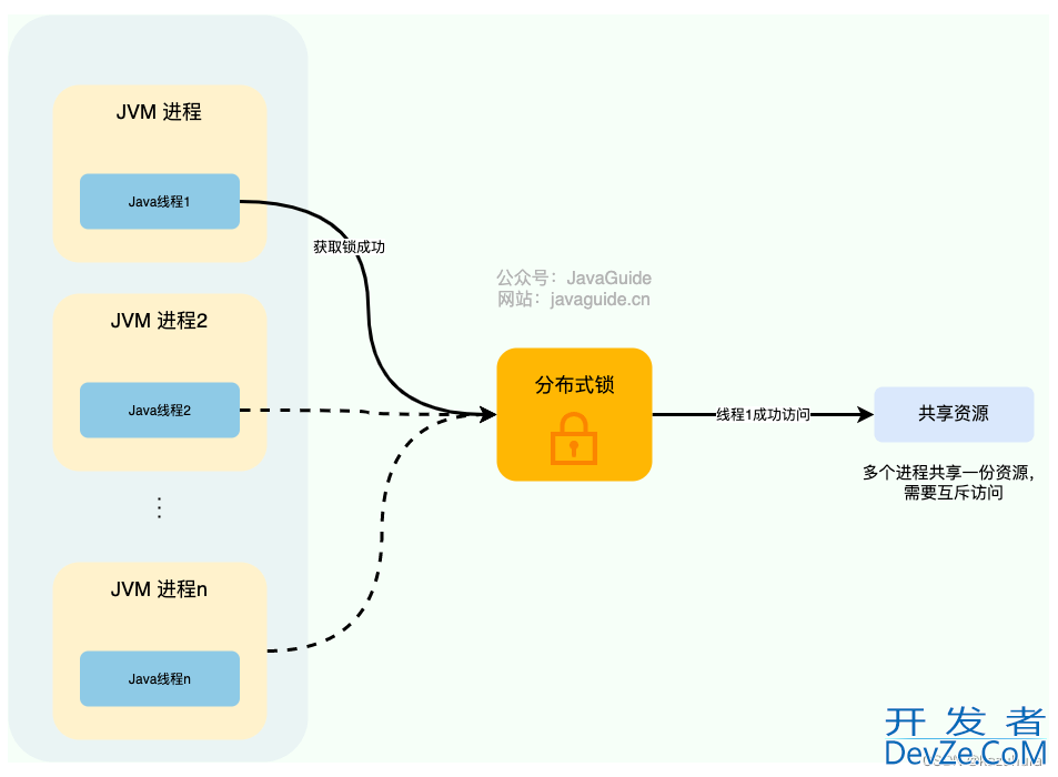 Java分布式锁由浅入深介绍