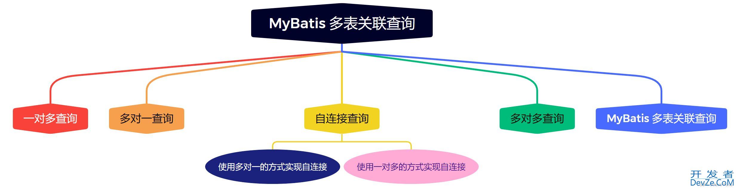 MyBatis多表关联查询的实现示例