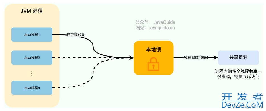 Java分布式锁由浅入深介绍