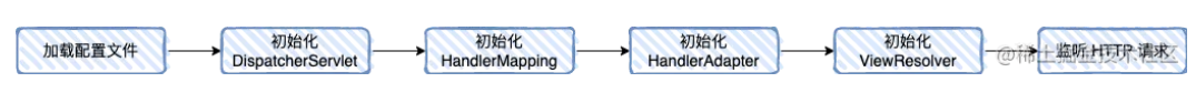 Spring MVC启动之HandlerMapping作用及实现详解