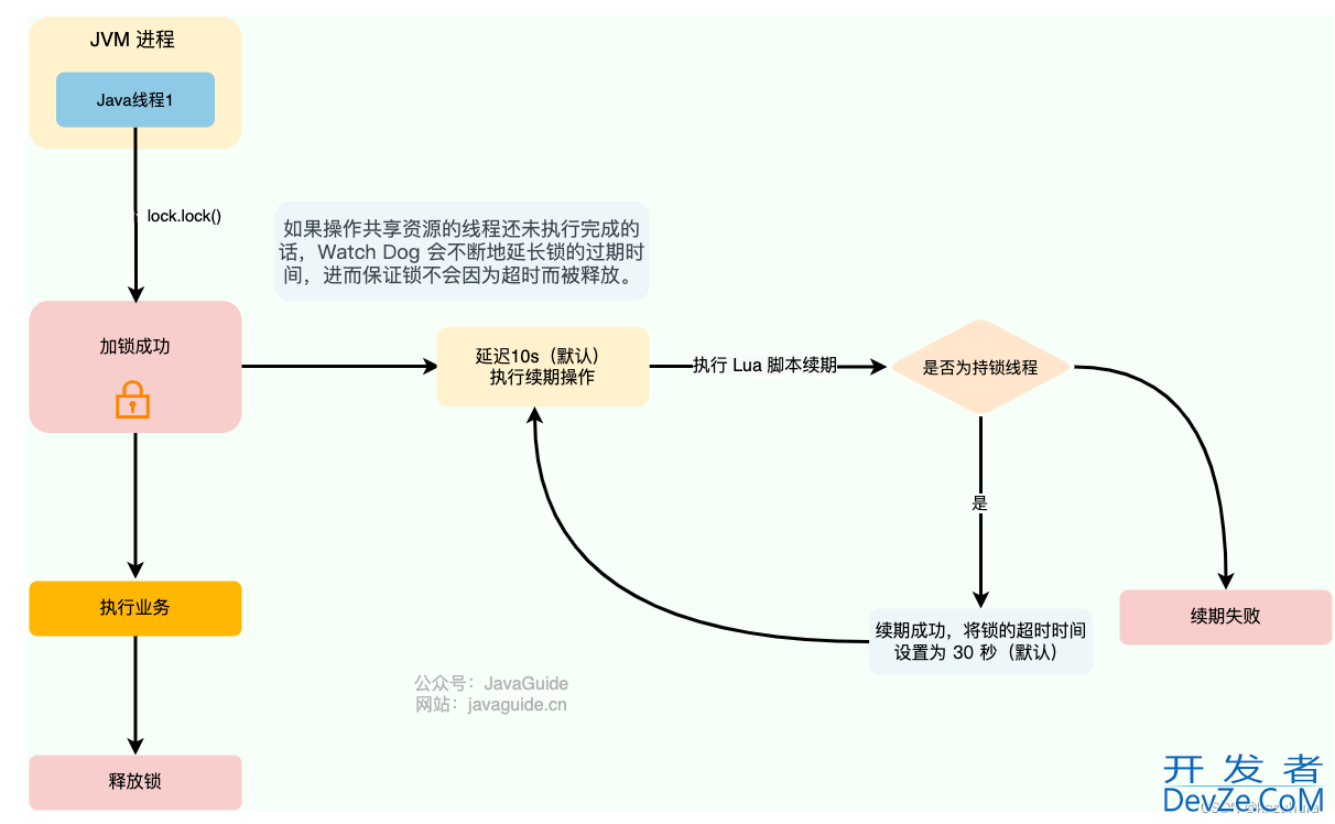 Java分布式锁由浅入深介绍