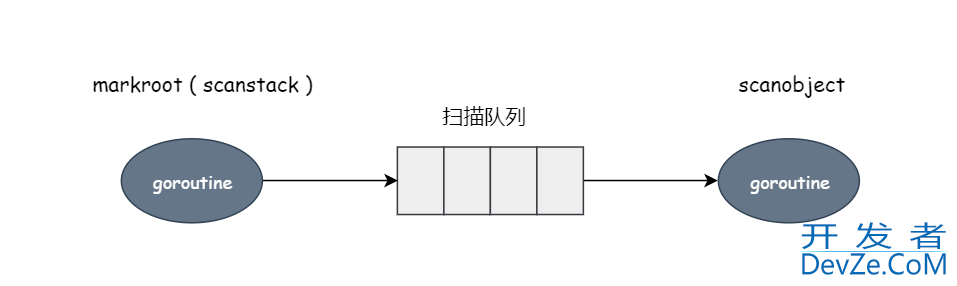 深度剖析Golang如何实现GC扫描对象