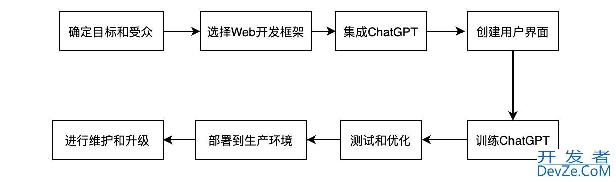 如何使用ChatGPT搭建AI网站