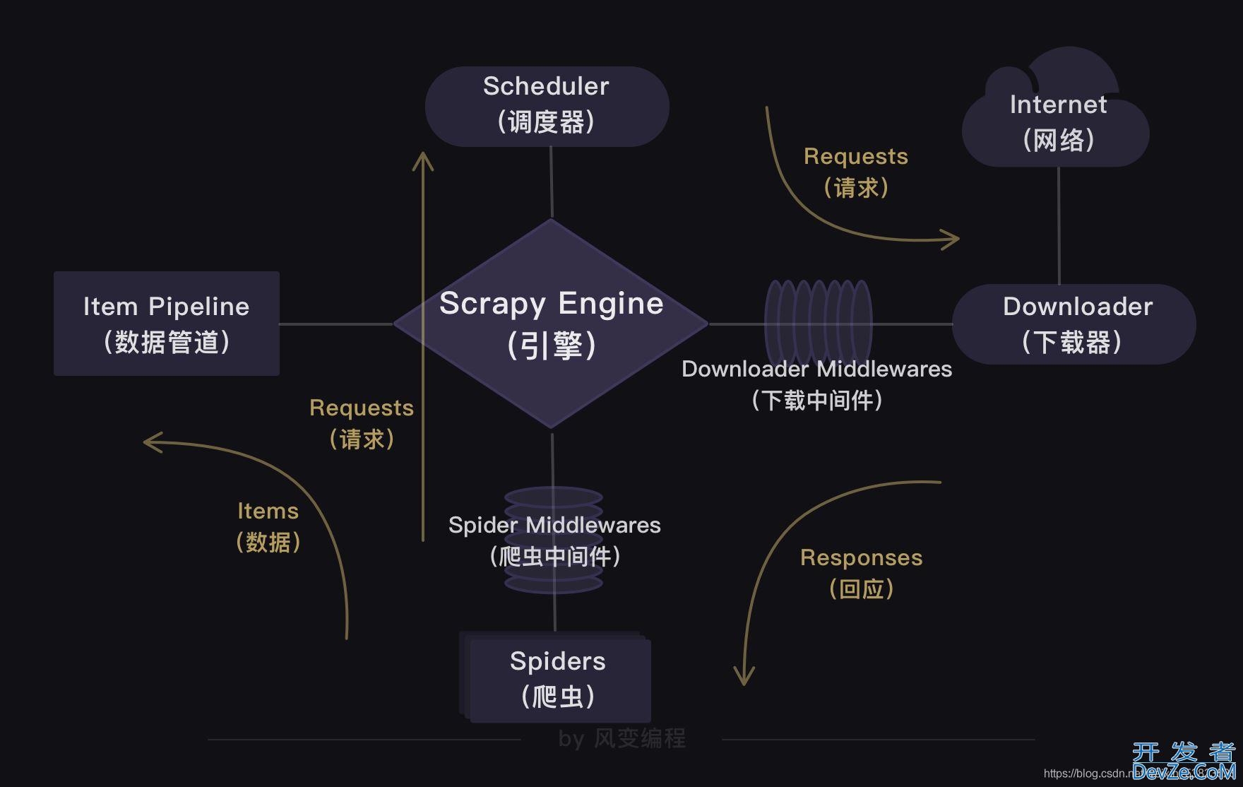 教你用scrapy框架爬取豆瓣读书Top250的书类信息