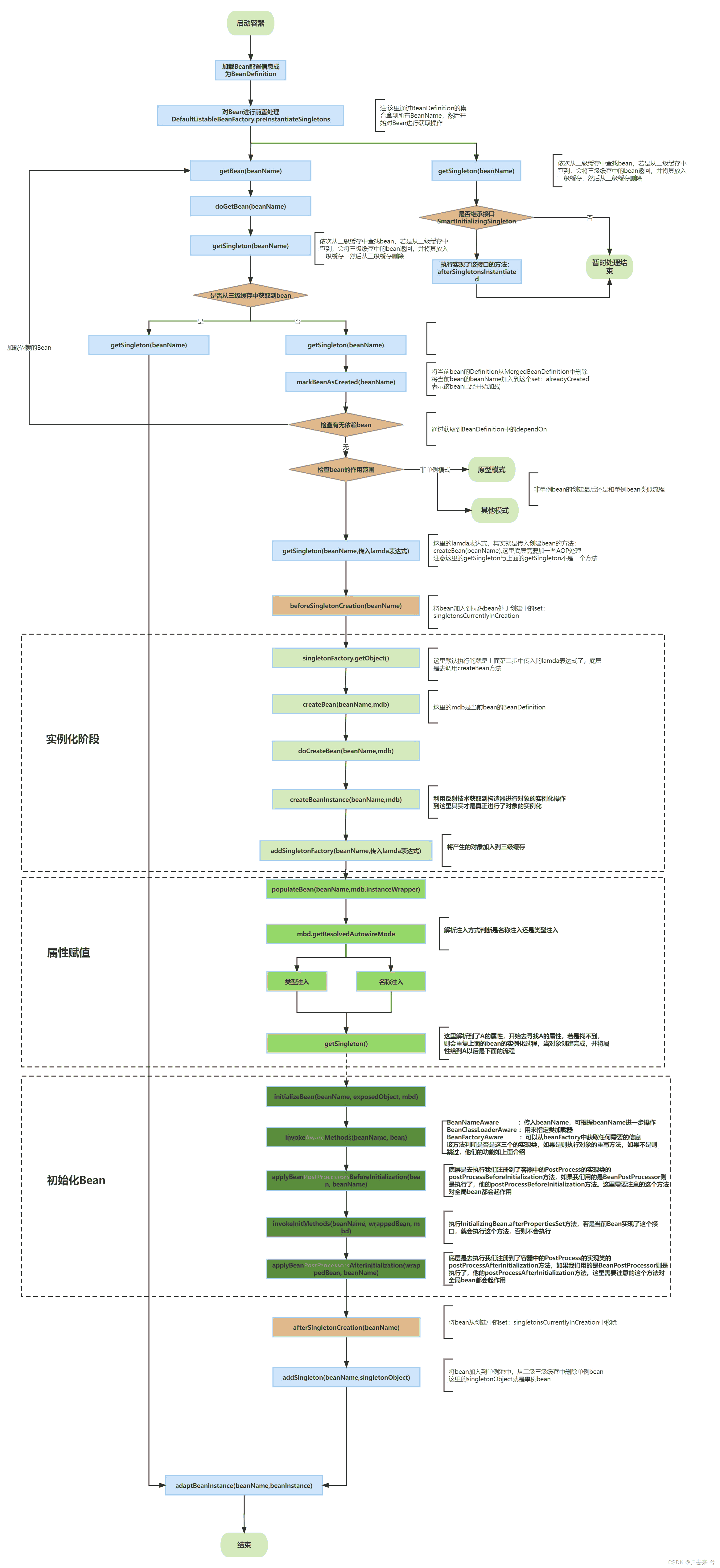 一文带你了解Spring的Bean初始化过程和生命周期