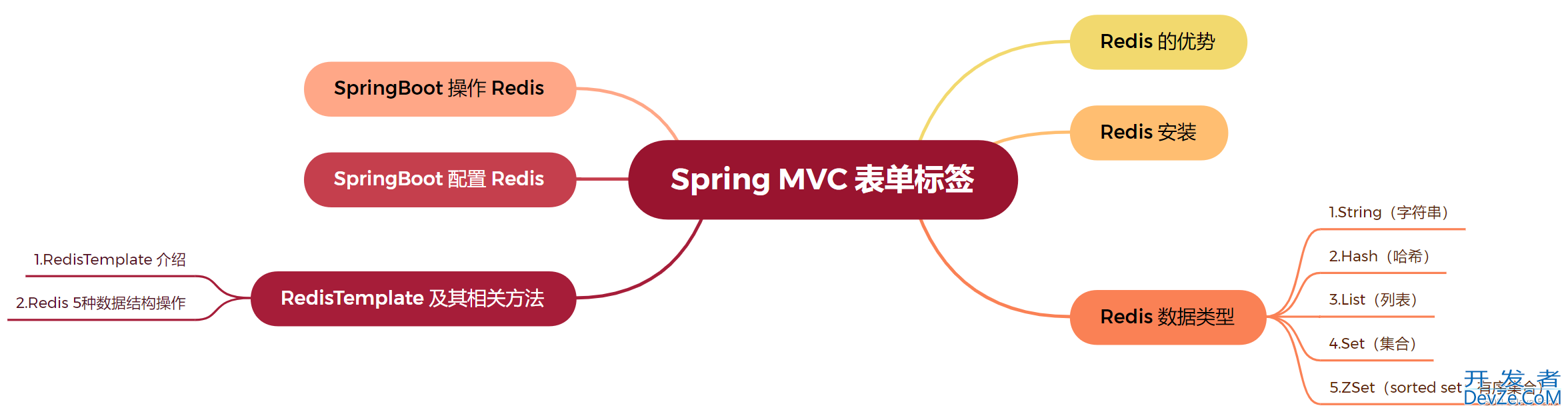 SpringBoot项目整合Redis教程详解