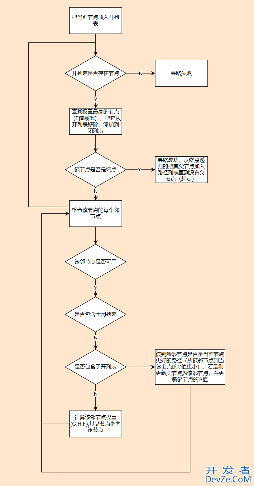 C# AStar寻路算法详解