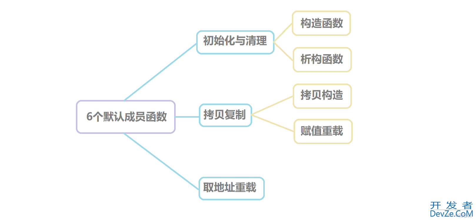 C++修炼之构造函数与析构函数