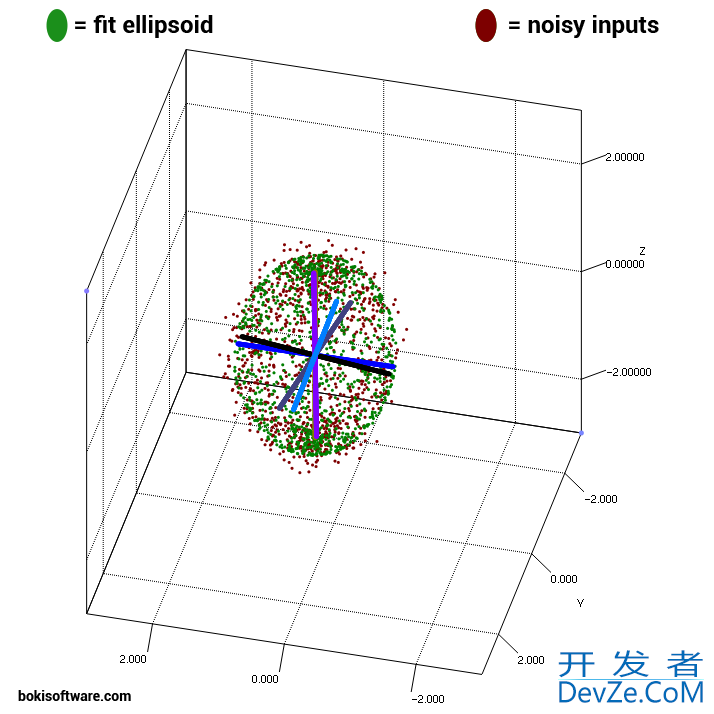 Fitting an ellipsoid to 3D data points