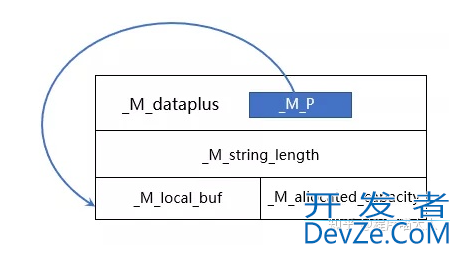 源码分析C++是如何实现string的