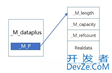 源码分析C++是如何实现string的