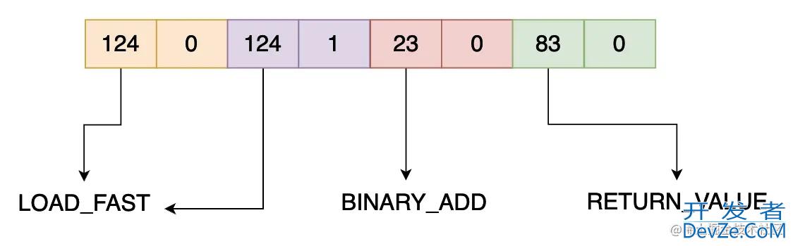 深入解析PYTHON 虚拟机令人拍案叫绝的字节码设计