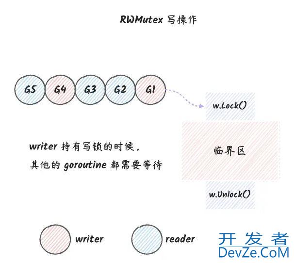 一文带你深入理解Golang中的RWMutex