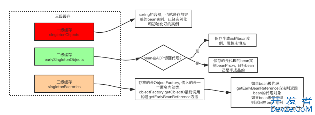 Spring三级缓存解决循环依赖的过程分析