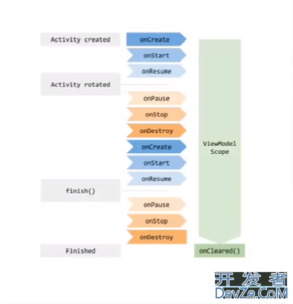 Android Jetpack组件之ViewModel使用详解