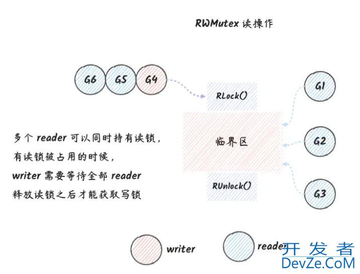 一文带你深入理解Golang中的RWMutex